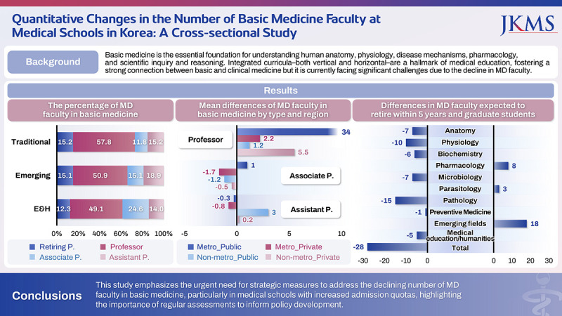 Quantitative Changes in the Number of Basic Medicine Faculty at Medical Schools in Korea: A Cross-Sectional Study.