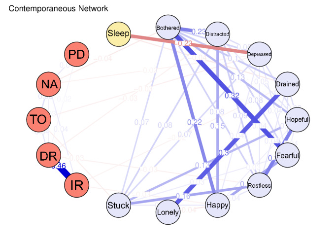 Dynamic Interactions Among Sleep Duration, Cognitive Function, and Depressive Symptoms in Middle-Aged and Older Chinese Adults: Temporal Network Analysis From CHARLS.