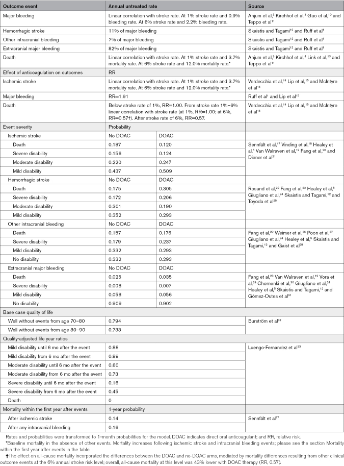 Estimating the Stroke Risk Threshold for Initiating Non-Vitamin K Antagonist Oral Anticoagulation in Atrial Fibrillation: Markov Decision Model Analysis.