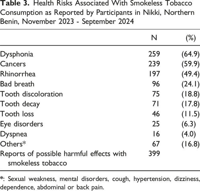The Burden and Factors Associated With Smokeless Tobacco Use Among Adults in Nikki, Benin.