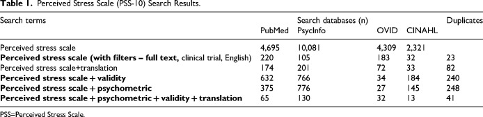 A Systematic Review of the Non-English Versions of the Perceived Stress Scale (PSS)-10 Psychometric Analysis.