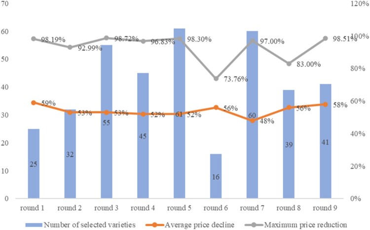 Mechanisms influencing generic drug substitution behavior under the national centralized drug procurement policy.