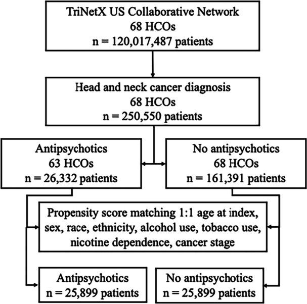 Incidence and Outcomes of Head and Neck Cancer in Patients With Schizophrenia.