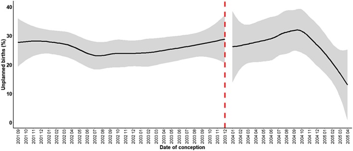 Health Insurance Coverage and Unplanned Births in Rotterdam, the Netherlands: A Natural Experiment in the Generation R Study.