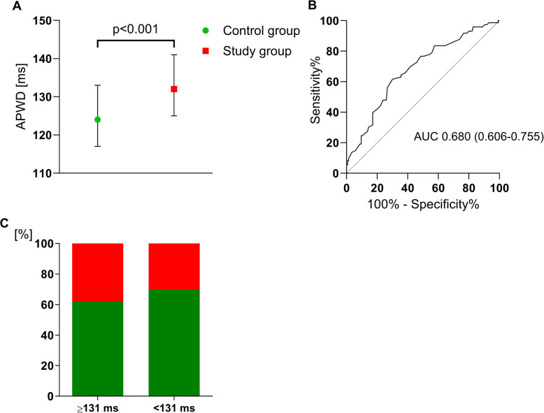 ECG-based identification of COPD patients at risk for atrial fibrillation and its impact on adverse clinical outcomes-a subgroup analysis of the prospective multicenter COSYCONET cohort.