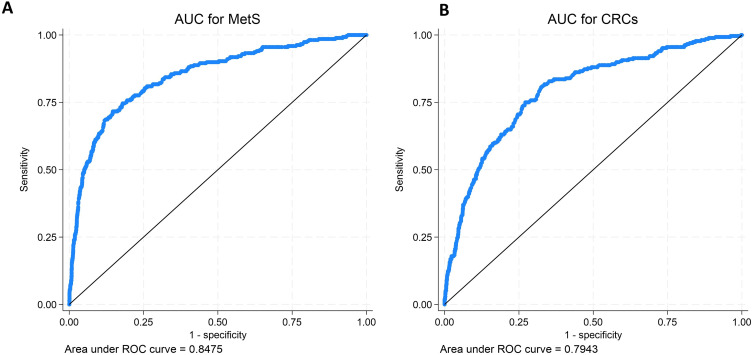 Associations of Circadian and Metabolic Syndromes with Cardiovascular Diseases and Diabetes in Qatar: A Cross-Sectional Study.
