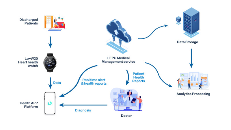 Effectiveness of Smartwatch Device on Adherence to Home-Based Cardiac Rehabilitation in Patients With Coronary Heart Disease: Randomized Controlled Trial.