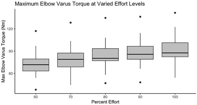 Differences in Pitching Kinetics and Kinematics During Various Effort Level Pitching.