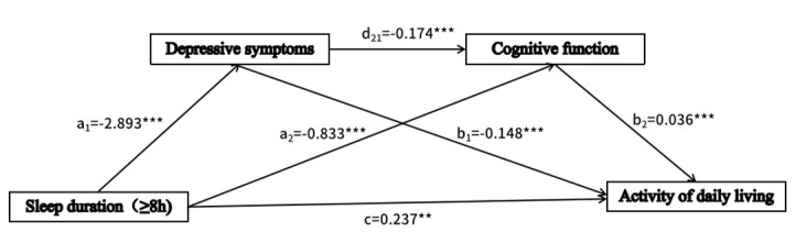 The impact of sleep duration, depressive symptoms, and cognitive function on daily activity among Chinese older adults: a serial multiple mediation model.
