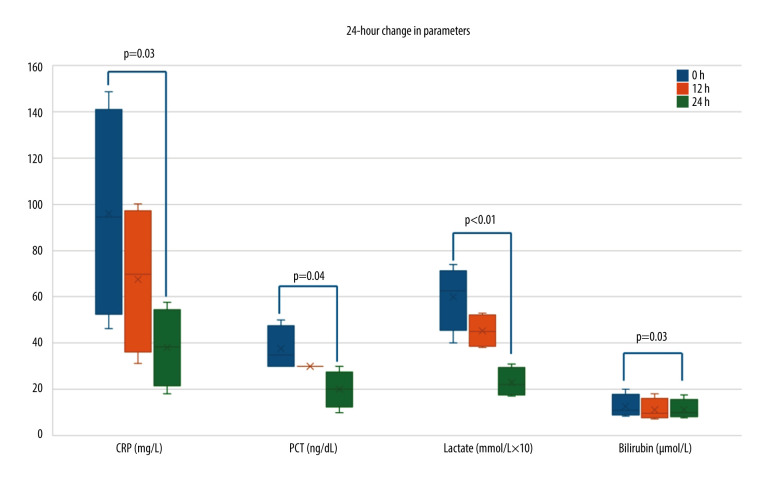 Extracorporeal Blood Purification with CytoSorb® Hemoadsorption in Valve Surgery for Infective Endocarditis: A Case Series.