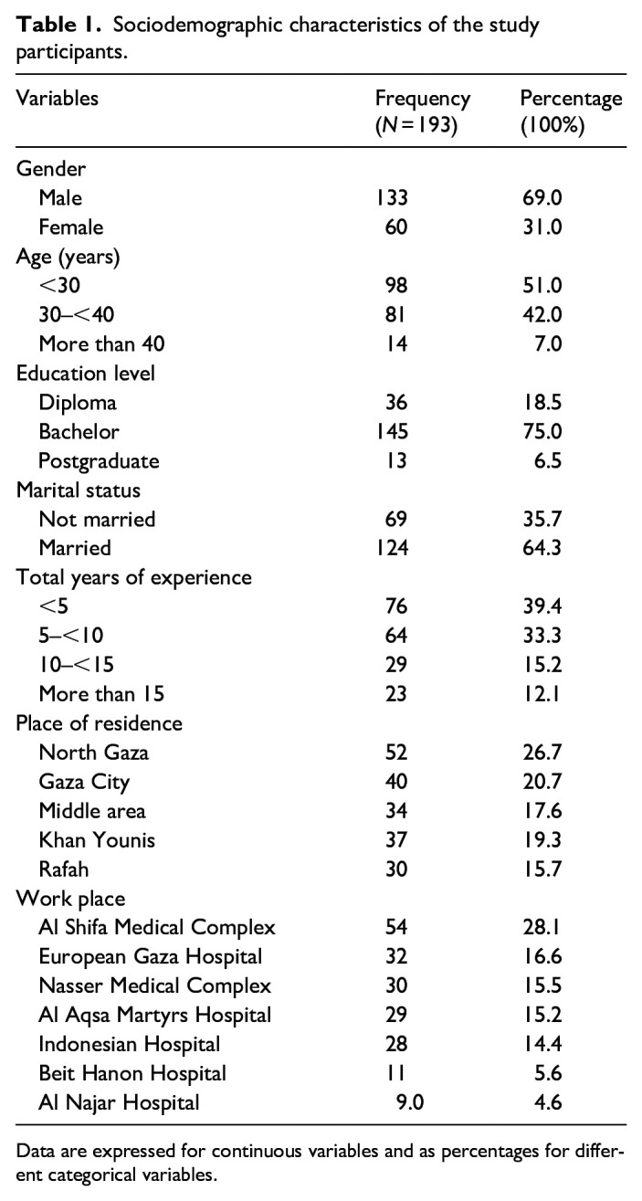 Assessment of the quality of health care in emergency departments of governing hospitals in the Gaza Strip: A nurse's perspective.