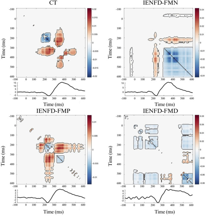 Temporal interaction information and laser evoked responses: preliminary results in fibromyalgia patients with small fibers pathology.