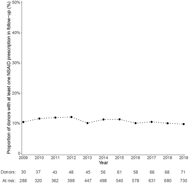 Non-steroidal Anti-inflammatory Drug Prescriptions in Living Kidney Donors: A Retrospective Cohort Study.