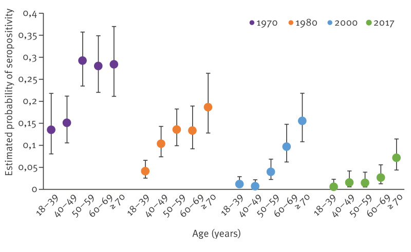 Repeated cross-sectional surveys show a decreasing trend in <i>Borrelia burgdorferi</i> sensu lato seroprevalence over a 50-year period, Finland, 1966 to 2017.