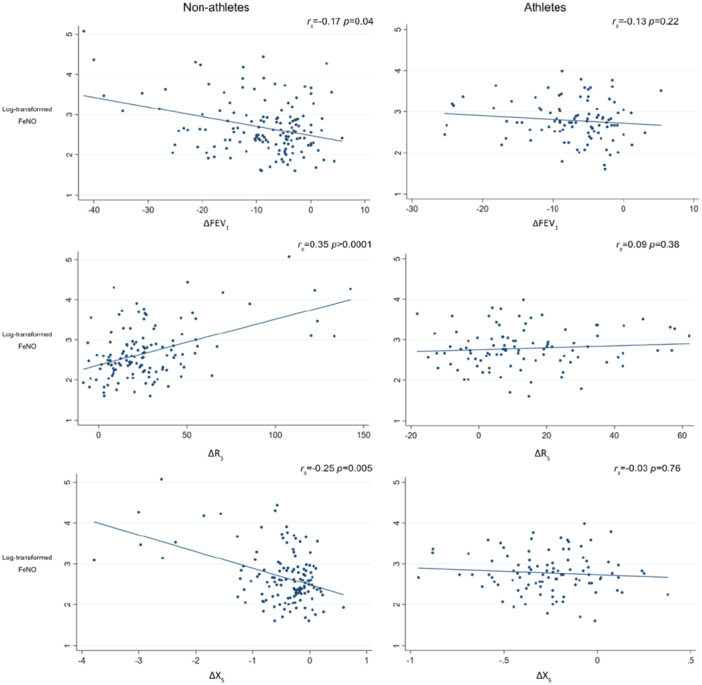 Postexercise Airway Responses by Spirometry and Oscillometry in Nonathlete and Athlete Adolescents.