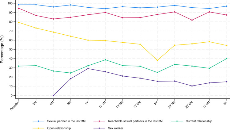 Long-Term Health Outcomes of People with HIV Engaged in Chemsex: A Prospective Cohort Study on Drug Use, Sexual Behaviour, Sexually-Transmitted Infections and Vulnerability.