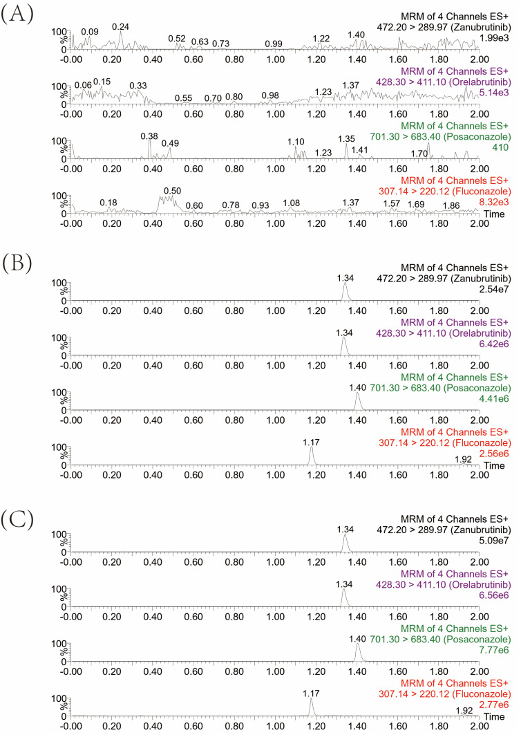 Establishment and Validation of a UPLC-MS/MS Method for Quantitative Determination of Zanubrutinib and Posaconazole in Rat Plasma: Application in Drug-Drug Interaction Studies.