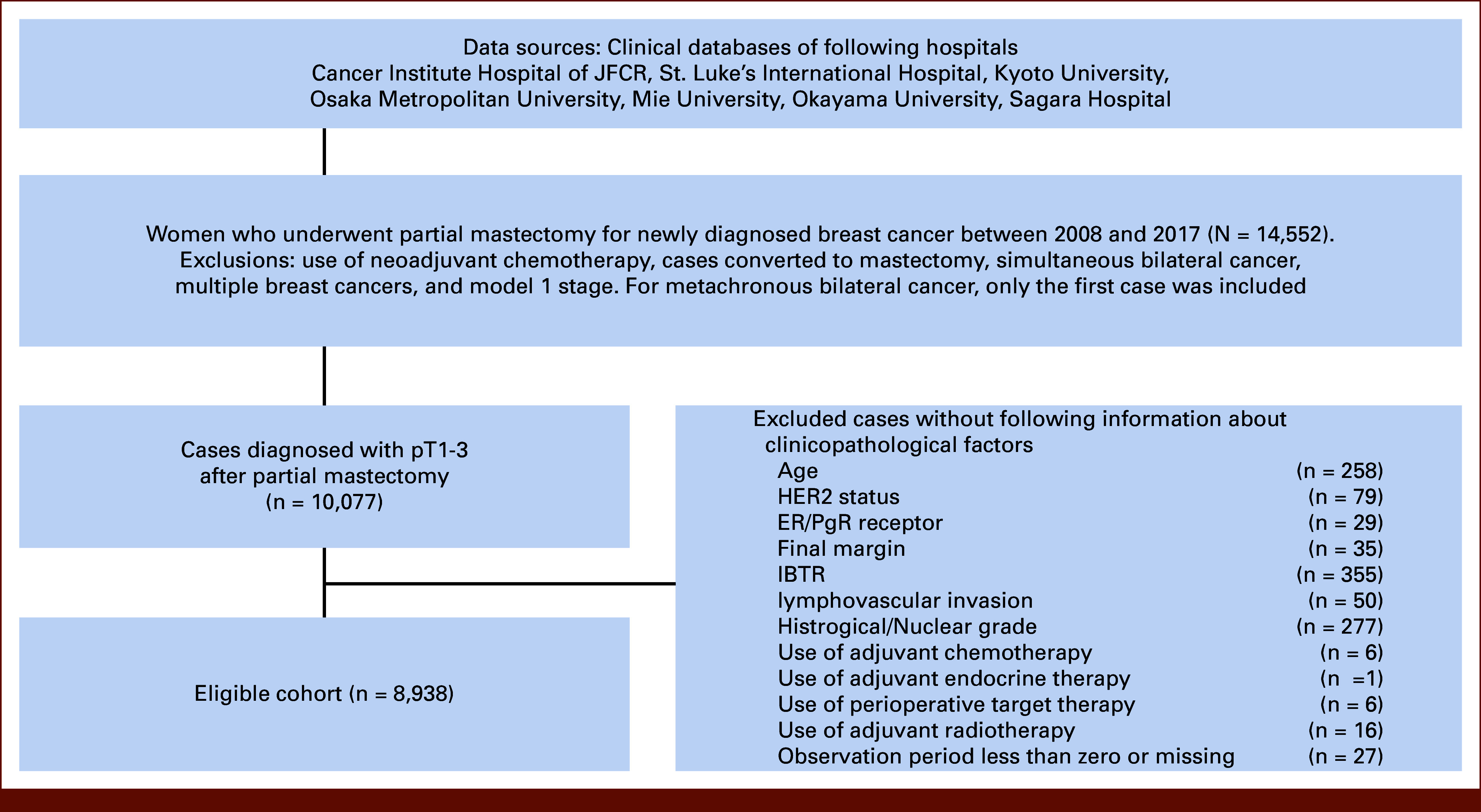 Development and Validation of an Ipsilateral Breast Tumor Recurrence Risk Estimation Tool Incorporating Real-World Data and Evidence From Meta-Analyses: A Retrospective Multicenter Cohort Study.