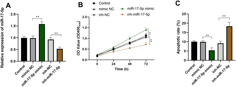 Diagnostic Value of Serum miR-17-5p in Type 2 Diabetes Mellitus and Its Predictive Value for Chronic Complications.