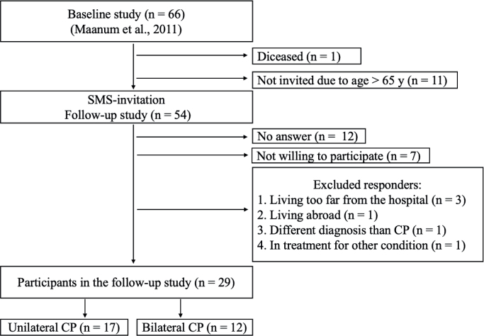 A 16-year follow-up of walking function, fatigue, and pain in adults aged 34-65 years with spastic cerebral palsy.