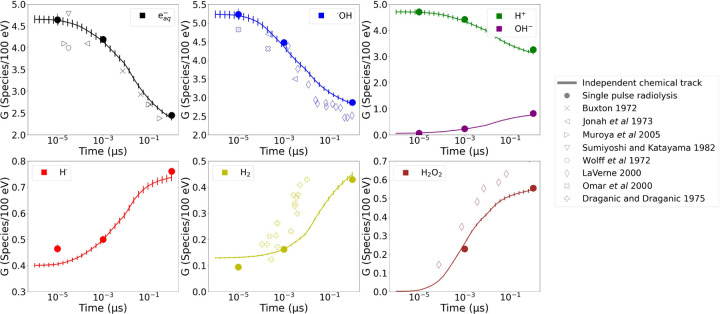 Advancements in Monte Carlo simulations with gMicroMC: reactive species build-up promotes radical-radical reactions at Flash dose rates.