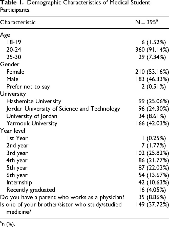 Medical Students' Perceptions of Pathology Education in Jordan: A Cross-Sectional Study.