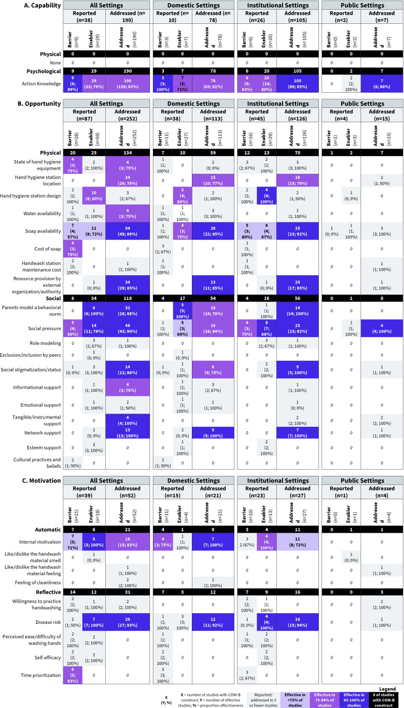 Interventions to improve hand hygiene in community settings: a systematic review of theories, barriers and enablers, behaviour change techniques and hand hygiene station design features.