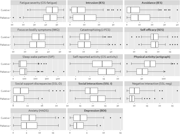 Cognitive Behavioral Therapy for Cancer-Related Fatigue: A Comparison Between Patients Treated With Curative Intent and Patients With Advanced Cancer.