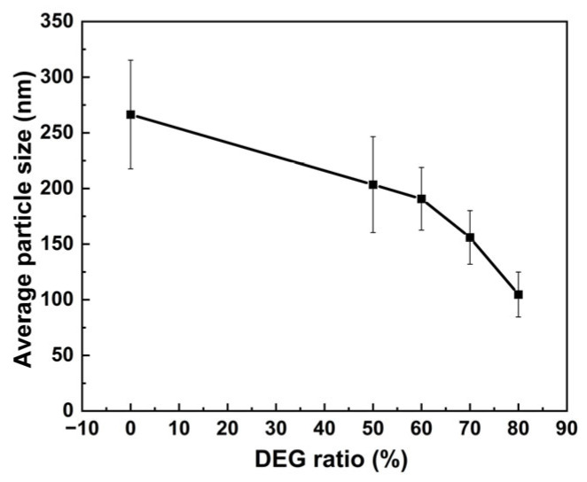 Synthesis of MnFe<sub>2</sub>O<sub>4</sub> Nanoparticles and Subsequent Prussian Blue Functionalization for a Novel Composite Photothermal Material.