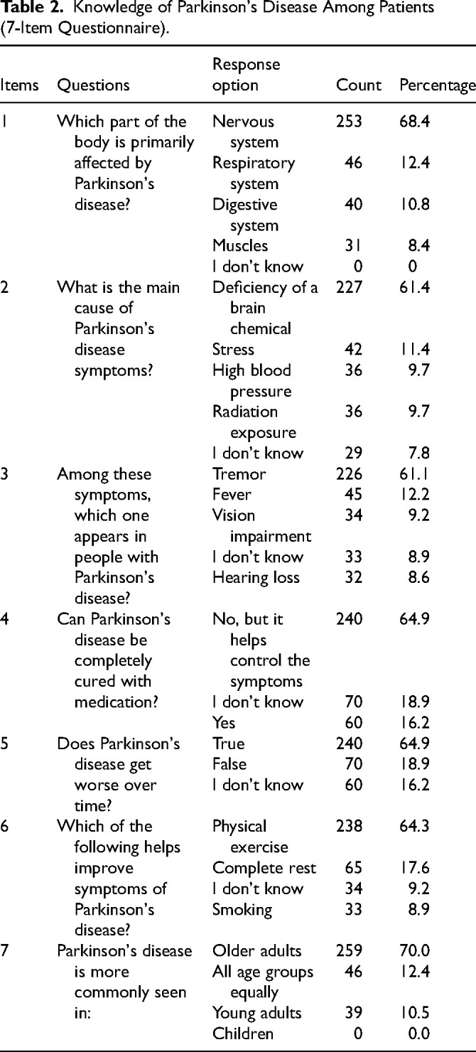 Knowledge of Parkinson's Disease, Perceptions of Deep Brain Stimulation, and Attitudes Toward Its Use Among Patients in Morocco: A Cross-Sectional Study.
