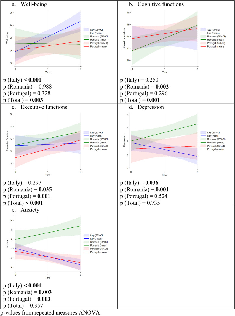 Effects of a person-centered music-based intervention in the rehabilitation of older adults with mild to moderate dementia.
