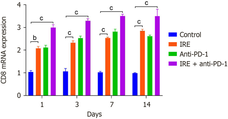 Irreversible electroporation combined with checkpoint blockade stimulates antitumor immune response in a hepatocellular carcinoma mouse model.