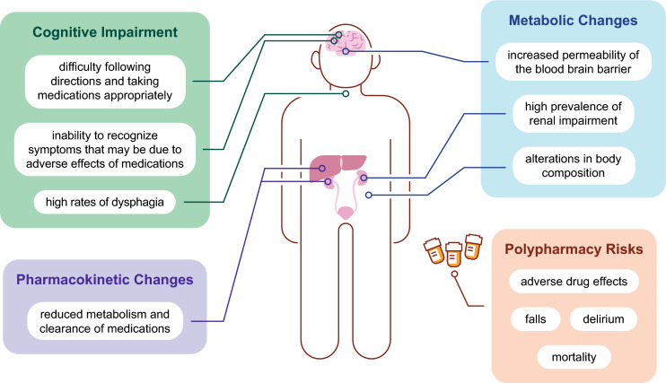 Deprescribing for People with Dementia: A Roadmap.