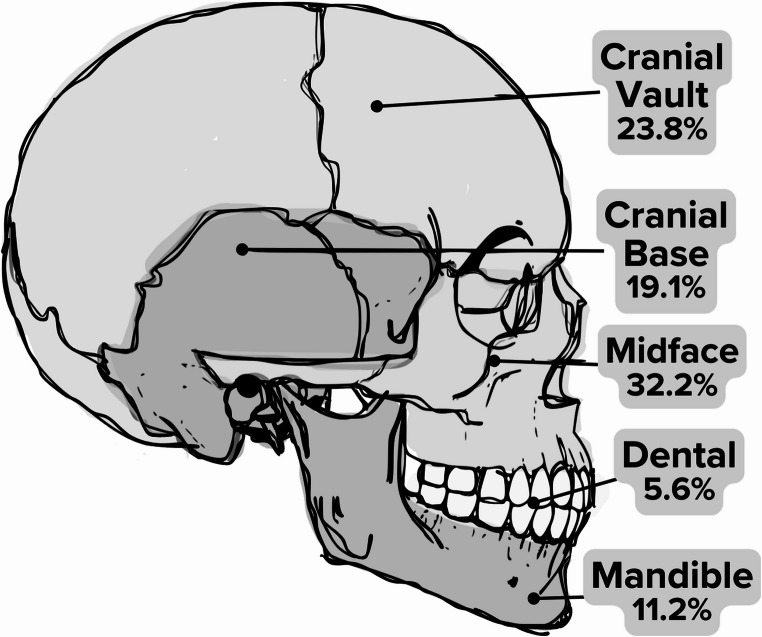 Mechanism patterns and age variations in pediatric cranio-maxillofacial trauma: a 5-year analysis of the national trauma data bank.