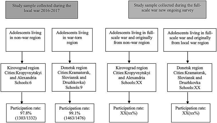 Mental health consequences for adolescents during the Russian invasion of Ukraine: protocol for the Ukraine Adolescent Mental Health Study.
