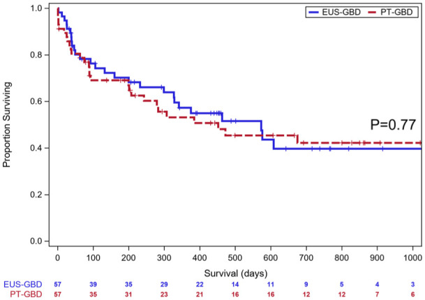 EUS-guided gallbladder drainage versus percutaneous gallbladder drainage in high-risk patients with acute cholecystitis: a propensity score-matched analysis.