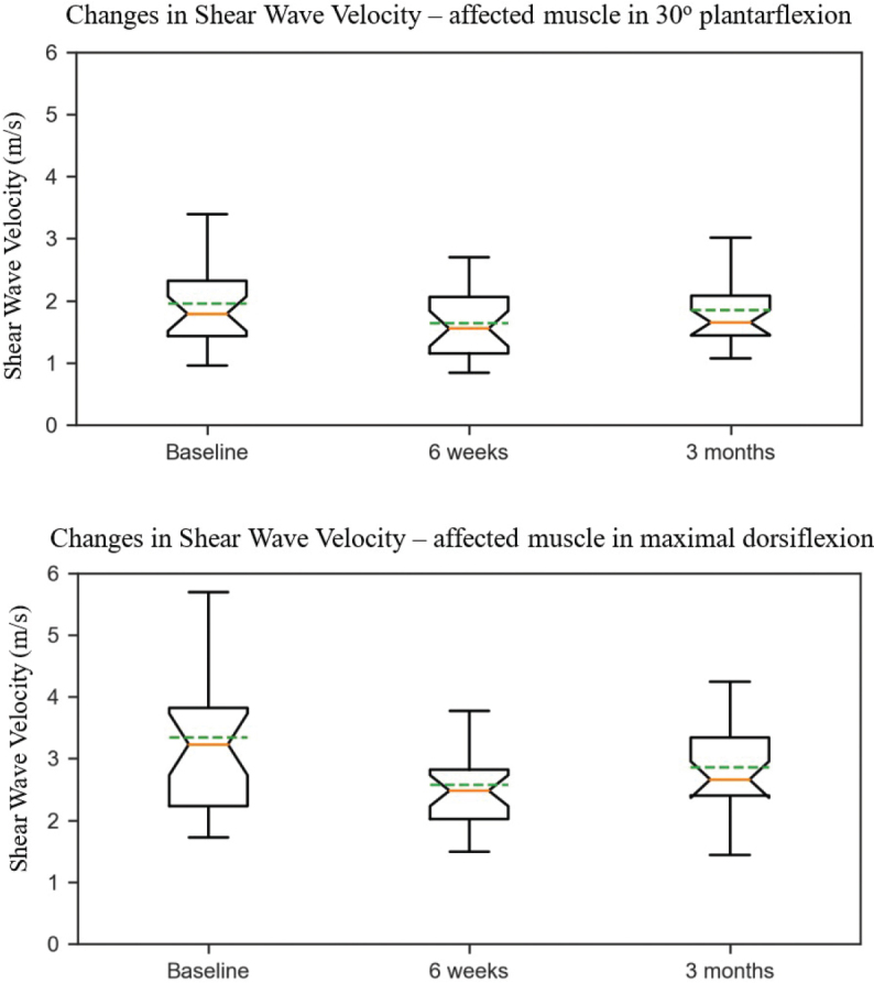 The effect of short-term treatment with botulinum toxin a on muscle stiffness in stroke patients: an exploratory study.