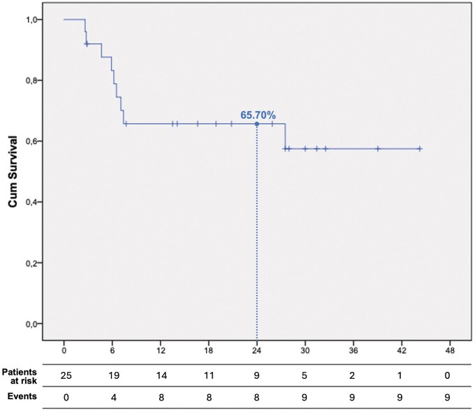 Conservative lymph node surgery for patients with stage III melanoma: a prospective longitudinal cohort.