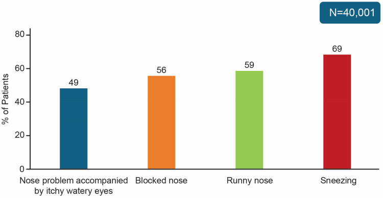 An Indian Cross-Sectional Study to Evaluate In-Clinic Allergic Rhinitis Prevalence in Patients Having Nasal Symptoms Using the SFAR Questionnaire.