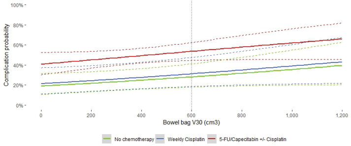 Predictors of acute and late diarrhea in the treatment of anal cancer with concurrent chemoradiotherapy.