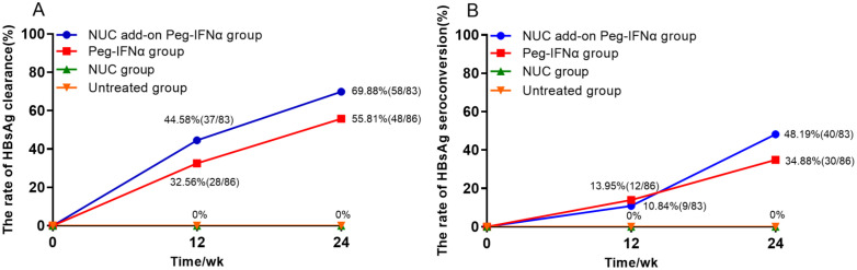 Short-term pegylated interferon alpha in chronic HBV patients with ultra-low HBsAg: a retrospective study.