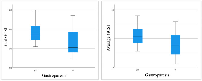 Clinical insights into diabetic gastroparesis: gastric scintigraphy-based diagnosis and treatment outcomes.