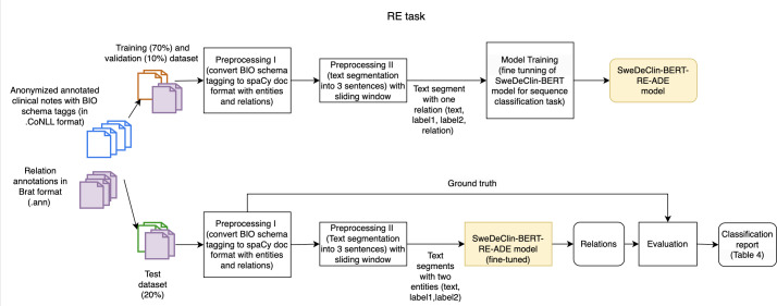 Identifying Adverse Drug Events in Clinical Text Using Fine-Tuned Clinical Language Models: Machine Learning Study.