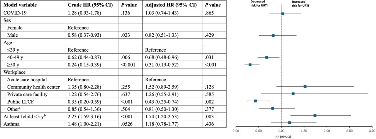 Is COVID-19 Associated With an Increased Risk of Subsequent Upper Respiratory Tract Infections in Adults? A Prospective Cohort Study.