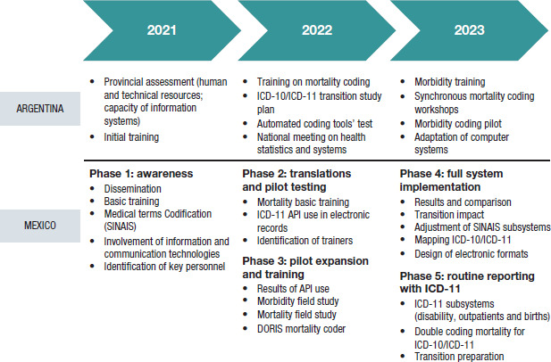 Preparing for ICD-11 transition: lessons from case studies in Argentina and Mexico.