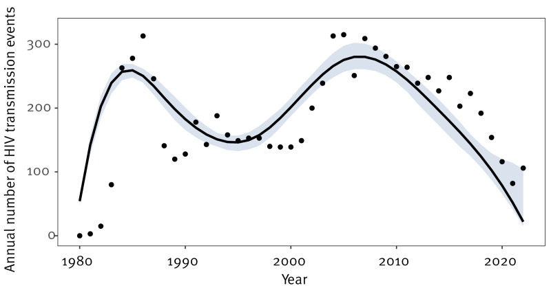 Progress towards HIV transmission elimination targets: model-based estimation of incidence and the extent of undiagnosed infection, Scotland, 1981 to 2022.