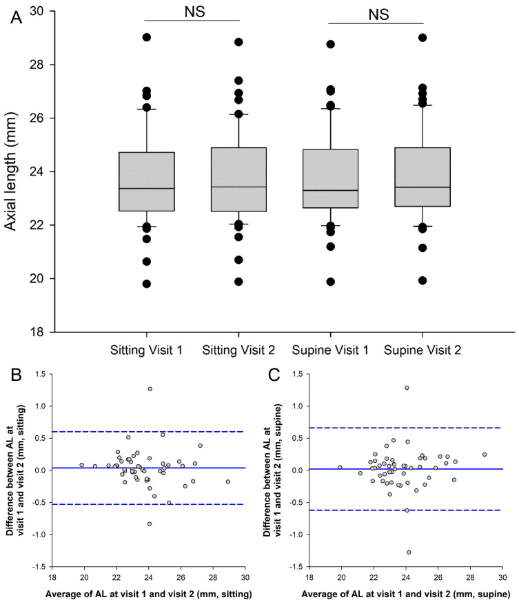 Intra- and Inter-Observer Agreement of a Portable A-Scan Ultrasound Biometer in Sitting and Supine Positions and Validity Against an Optical Biometer.