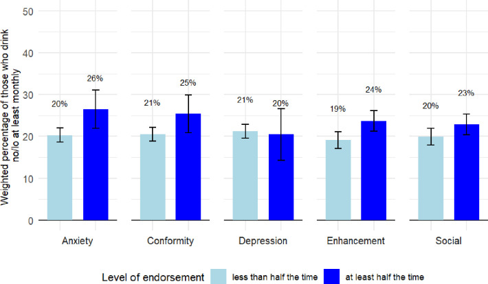Is why we drink alcohol important when considering the potential public health benefit of alcohol-free and low-alcohol drinks? A cross-sectional study investigating associations between alcohol drinking motives and alcohol-free and low-alcohol drink consumption among adults in Great Britain.