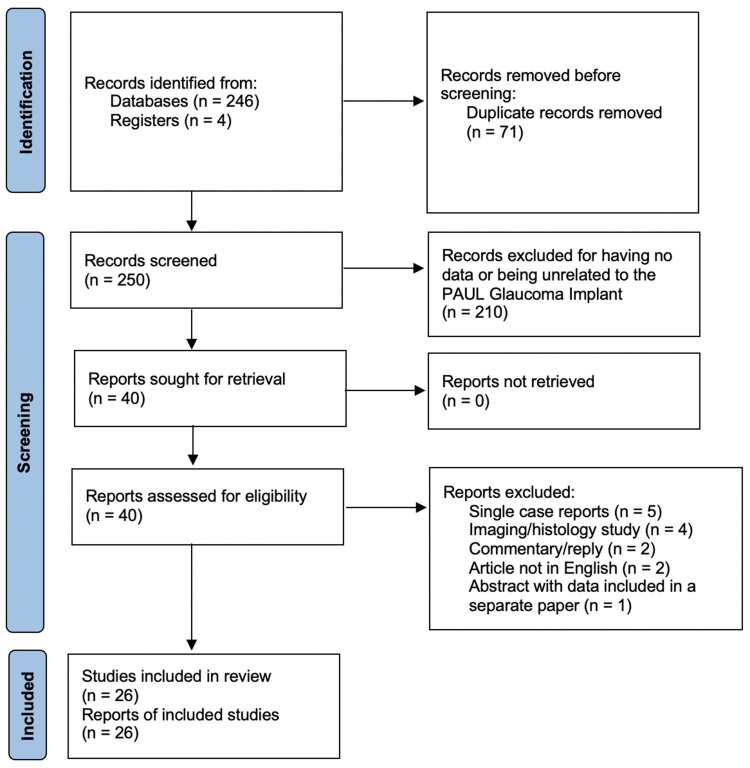 A Systematic Review of the PAUL Glaucoma Implant.