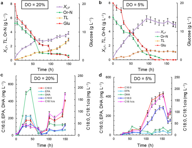 Production of squalene and fatty acids by Thraustochytrium sp. RT2316-16: effects of dissolved oxygen and the medium composition.